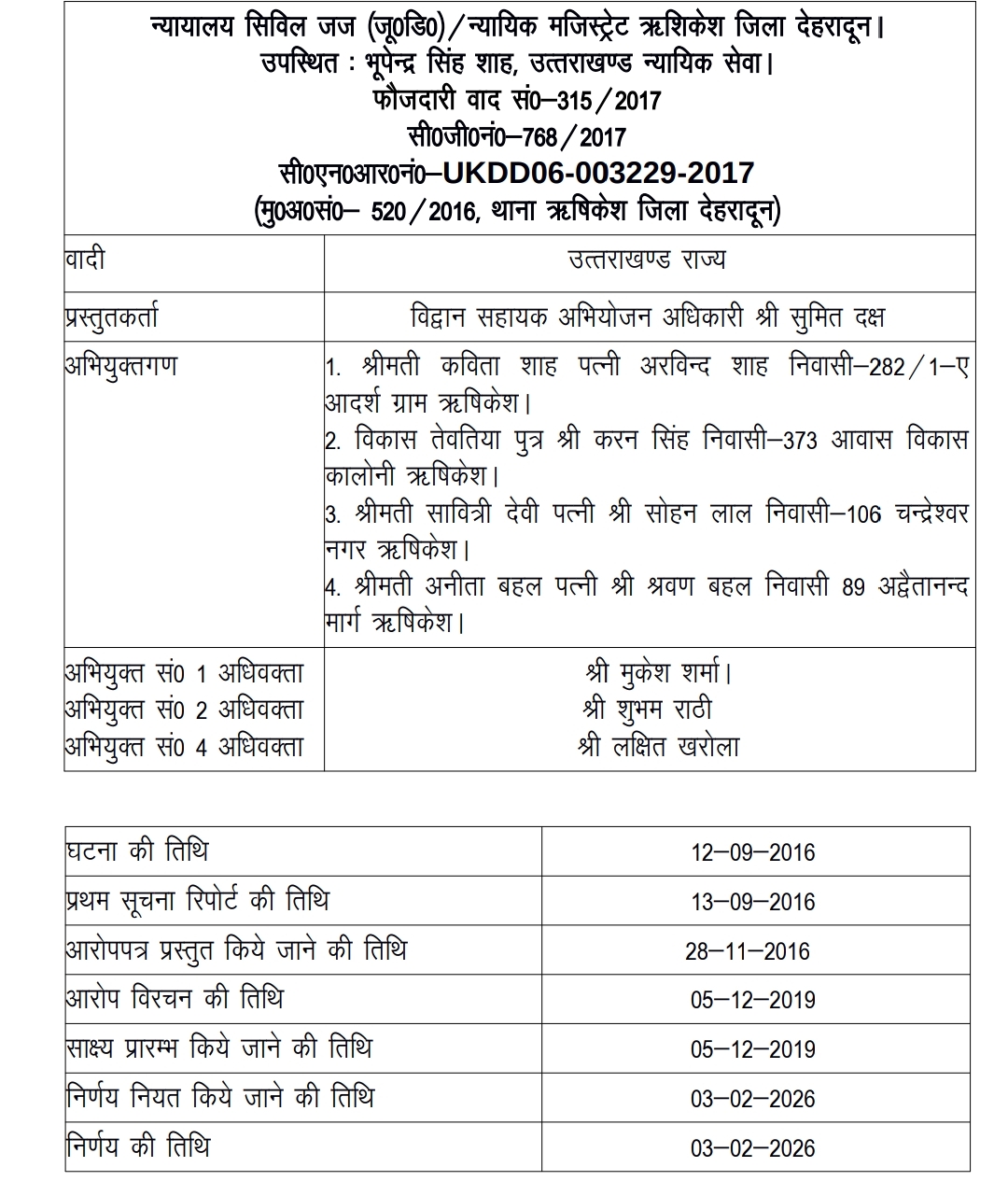 *विकास तेवतिया ,  कविता शाह ,  अनिता बहल, स्व. सावित्री देवी कोर्ट से हुए बरी*
