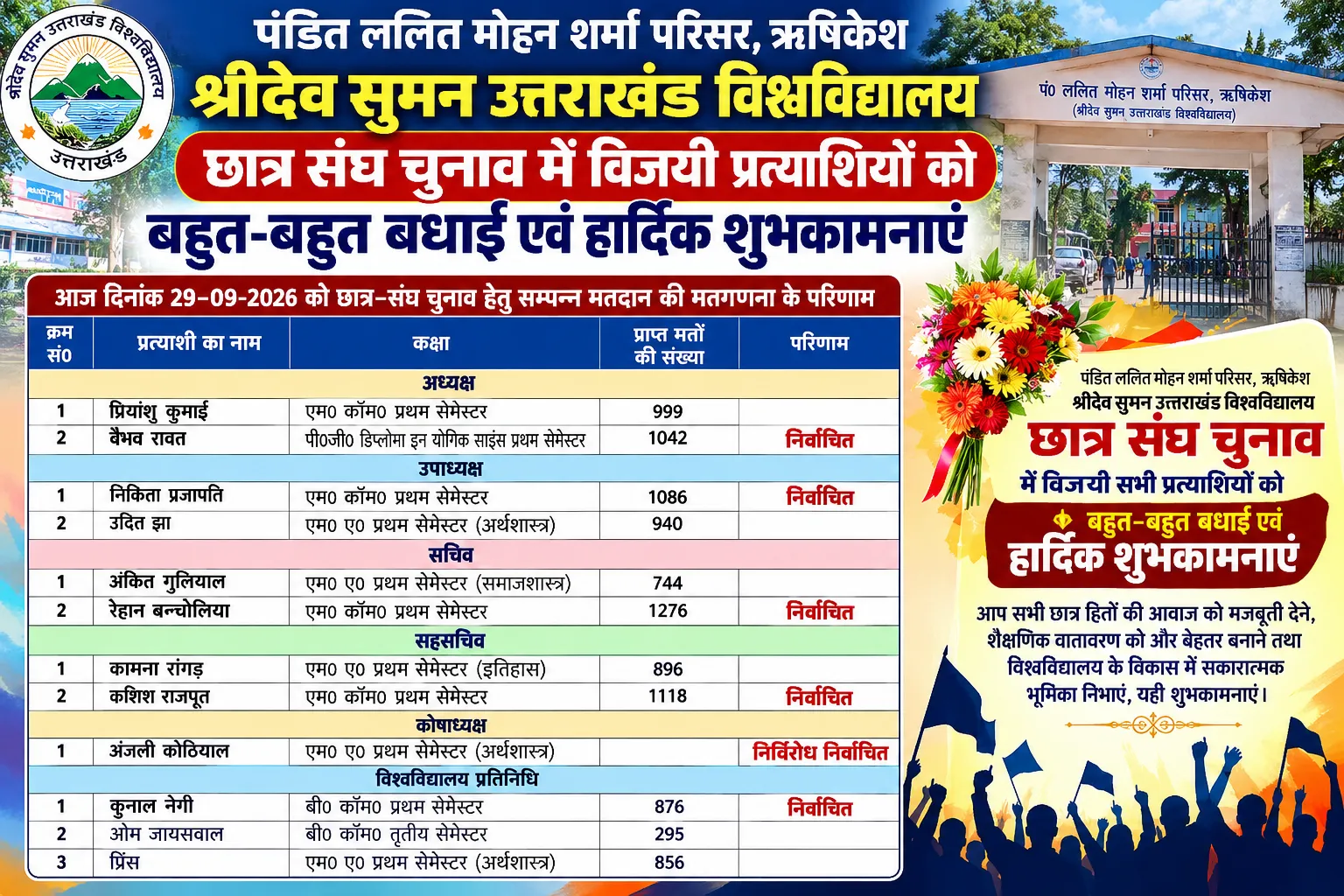 पंडित ललित मोहन शर्मा परिसर में छात्रसंघ चुनाव के परिणाम घोषित, वैभव रावत अध्यक्ष निर्वाचित।